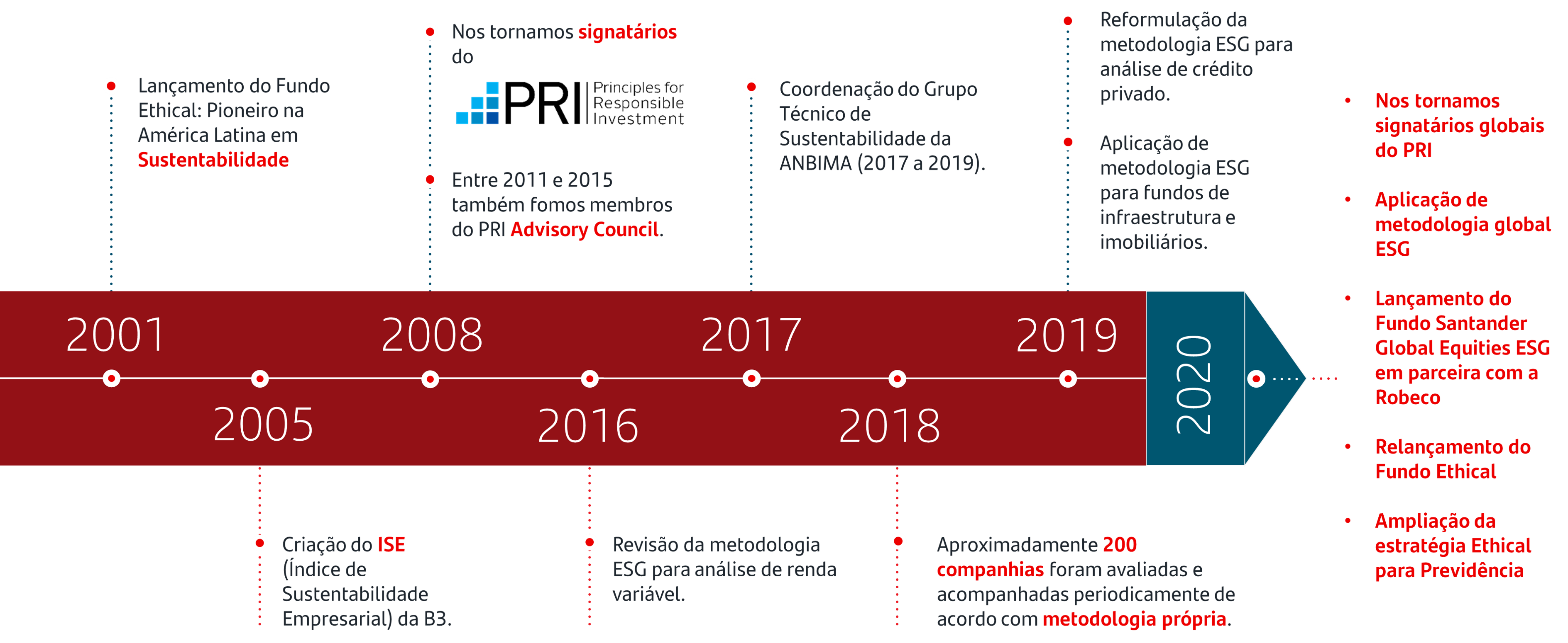 Timeline Investimento Responsável Santander Asset Management